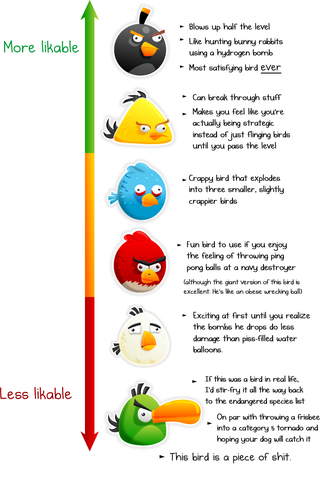 Illustration for article titled Just How Likable Is Each Angry Bird Anyway?